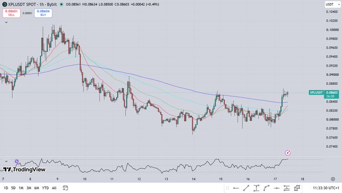 A TradingView 1-hour chart of XPL/USD on Bybit shows a sharp bullish breakout, with price surging to 0.08603 (+0.49%) near resistance, accompanied by an RSI climbing toward overbought territory—visually echoing the poster's excitement that "the promised land awaits" following the breakout.