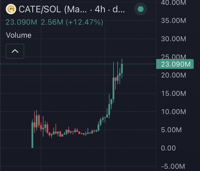 A 4-hour CATE/SOL volume chart shows trading activity at 23.090M with a 12.47% increase, highlighting a dramatic volume spike that supports the post's enthusiasm about $CATE's strong community-driven momentum despite skepticism.