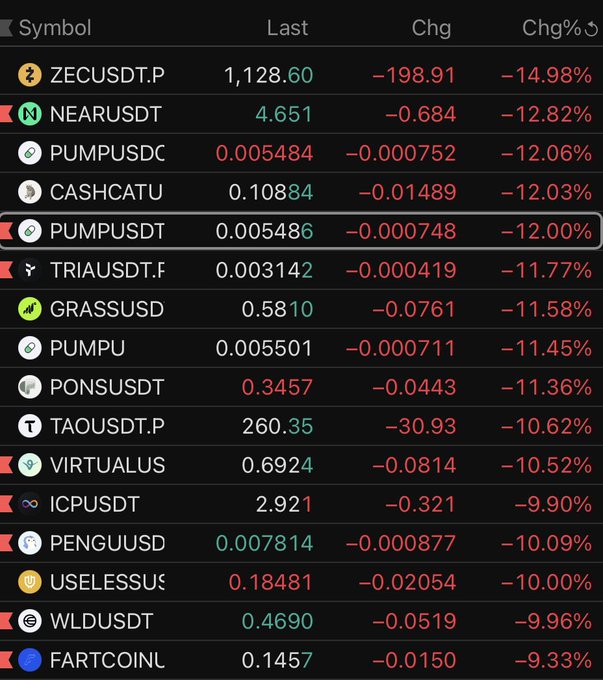 The image shows a cryptocurrency price tracker displaying widespread market losses across numerous tokens, with declines ranging from -9.33% (FARTCOIN) to -14.98% (ZECUSDT.P), all shown in red to indicate falling prices. This dashboard of uniformly negative percentage changes humorously illustrates the post's joke about experiencing "two back to back bear markets," as nearly every visible token—from ZECUSDT.P and NEARUSDT to PUMPUSDT and WLDUSDT—has shed roughly 9-15% of its value simultaneously.