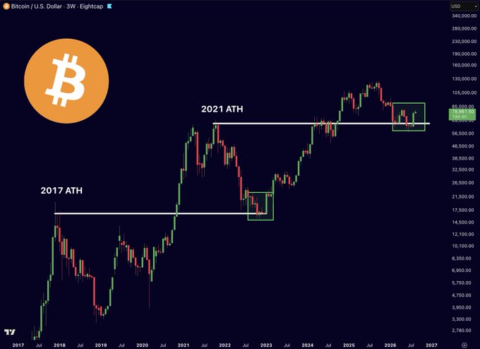 A Bitcoin/USD 3-week candlestick chart from Eightcap displays Bitcoin's price action from 2017 through 2027, with horizontal white lines marking the "2017 ATH" (around $19,000) and "2021 ATH" (around $69,000), highlighting how the price has returned to test the 2021 all-time high as support—mirroring the 2022 retest of the 2017 peak—with the current price showing $74,941.95.