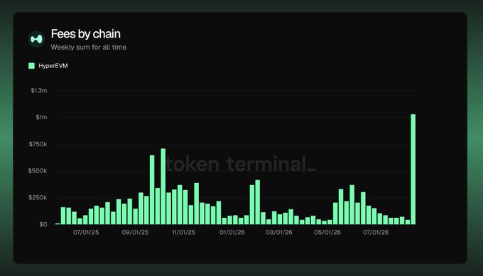 The image is a Token Terminal chart titled "Fees by chain" showing HyperEVM's weekly fee revenue from July 2025 through July 2026, with bars ranging from near $0 to over $1 million. The post aligns with the chart's most recent, tallest bar at the far right, which spikes just above $1 million to mark HyperEVM's new all-time high in weekly fees.