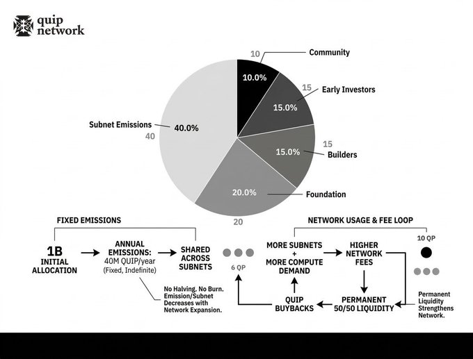 A pie chart from the quip network details distribution as Community (10%), Early Investors (15%), Builders (15%), Foundation (20%), and Subnet Emissions (40%), alongside flowcharts explaining fixed emissions and network usage fee loops.