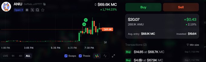 A cryptocurrency trading interface displaying the ANIU token with a current price of $69.6K MC and +1,744.23% gain, showing buy transactions and a candlestick chart.