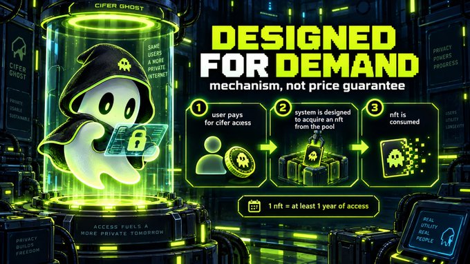 Digital poster titled 'DESIGNED FOR DEMAND: mechanism, not price guarantee' featuring a ghost mascot in a hoodie labeled 'CIFER GHOST', illustrating a three-step process where a user pays for cifer access, the system acquires an NFT from a pool, and the NFT is consumed for at least 1 year of access.