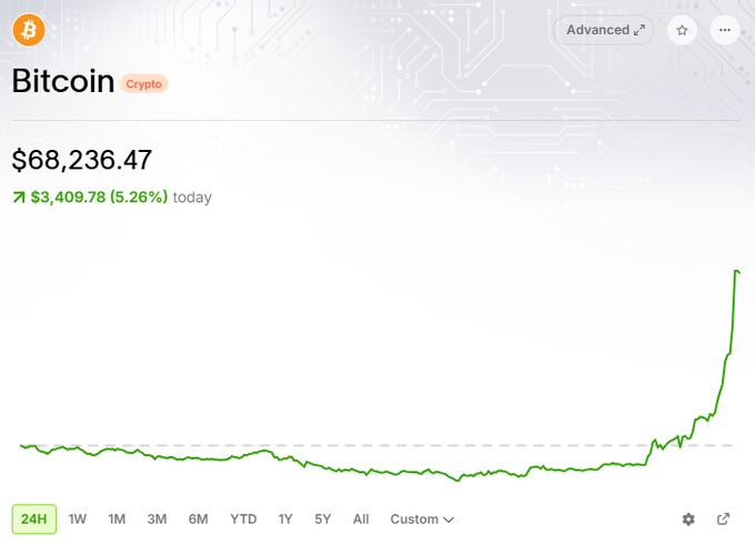 A chart showing Bitcoin's price at $68,236.47, up $3,409.78 (5.26%) today, with a 24H trend line that remained relatively flat before spiking sharply upward at the end—visually illustrating the post's claim of a significant daily gain not seen since February.