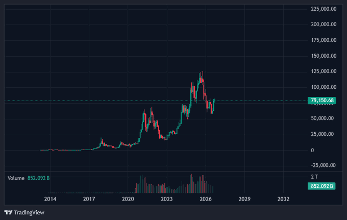 A TradingView chart showing a candlestick price history with significant peaks around 2021 and 2025-2026, with the current price labeled at 79,150.68, ranging on the y-axis from approximately -25,000 to 225,000, with volume shown at 852.092B.