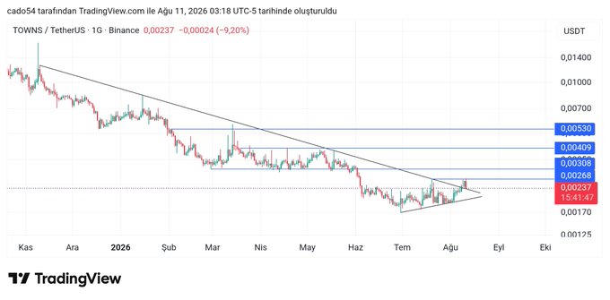 This is a TradingView candlestick chart of TOWNS/USDT on Binance (1G timeframe), showing a downtrend from ~0.011 to current 0.00237 (-9.20%), with a descending triangle pattern forming between the upper trendline resistance (~0.00268) and recent lows, with horizontal support zones marked at 0.00268 and 0.00308-0.00409.