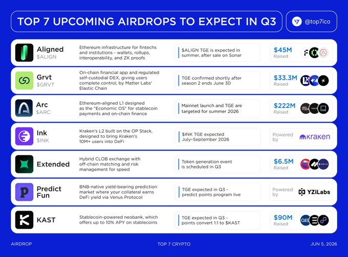 The image features a chart or table that displays the upcoming airdrops for Q3 of 2026 along with their expected values. The chart includes various cryptocurrencies such as @alignedlayer, @grvt_io, @arc, #inkonchain, #extendedapp, and @predictdotfun alongside other altcoins like KASTxz and $KRAEN. The chart is organized in a list-like format with each cryptocurrency or altcoin listed vertically on the y-axis and its expected value displayed horizontally on the x-axis. Based on this information, it is clear that the most anticipated airdrops for Q3 will be related to different cryptocurrencies, reflecting their values and potential growth during the period of 2021Q3.