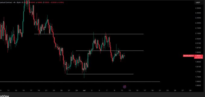 A TradingView 4-hour candlestick chart for the NEAR/USDT pair shows the price currently sitting at 1.8962, slightly below the $1.95 level the post identifies as a key reclaim point for re-entry. The chart highlights recent consolidation between approximately $1.80 and $2.10, with horizontal support and resistance lines marked to contextualize the $1.95 reclaim setup.
