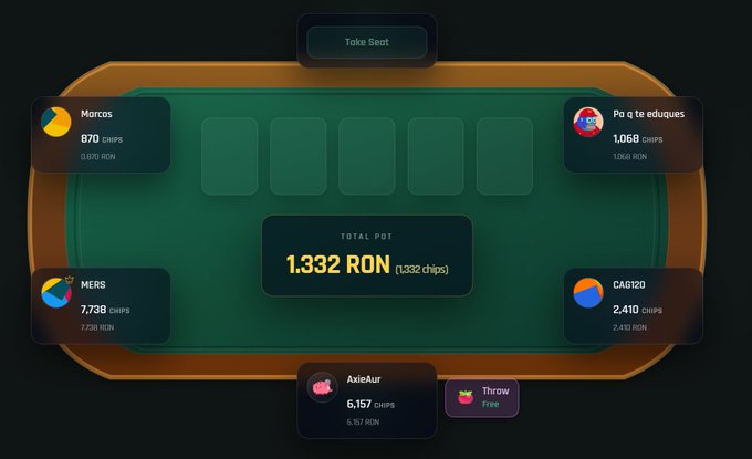A digital poker table interface showing six players (Marcos, Pa q te eduques, MERS, CA9120, AxieAur, Thrown) with chip counts, a total pot of 1.332 RON (1,332 chips), and a 'Take Seat' button.