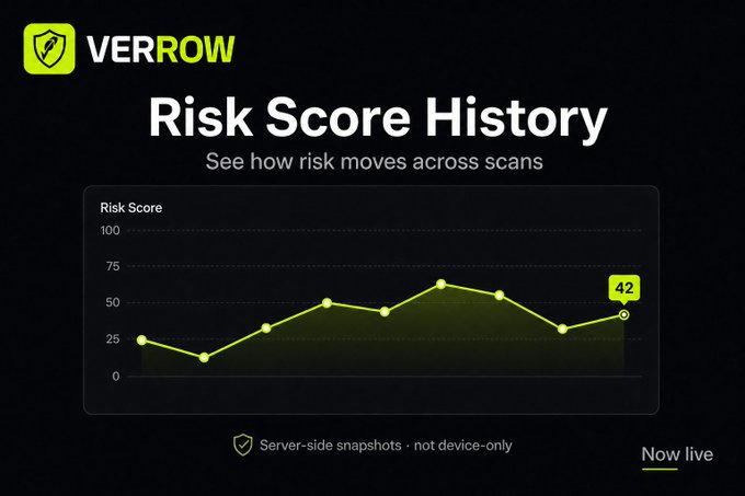 A VerRow promotional graphic titled 'Risk Score History' showing a line chart tracking risk scores across scans, with the latest reading at 42 and noting 'Server-side snapshots · not device-only'.