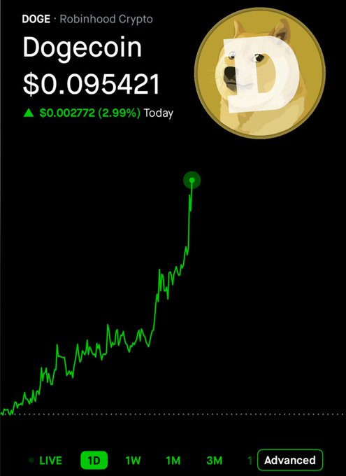 Robinhood Crypto app showing Dogecoin (DOGE) price at $0.095421, up 2.99% ($0.002772) today, with a green upward chart.