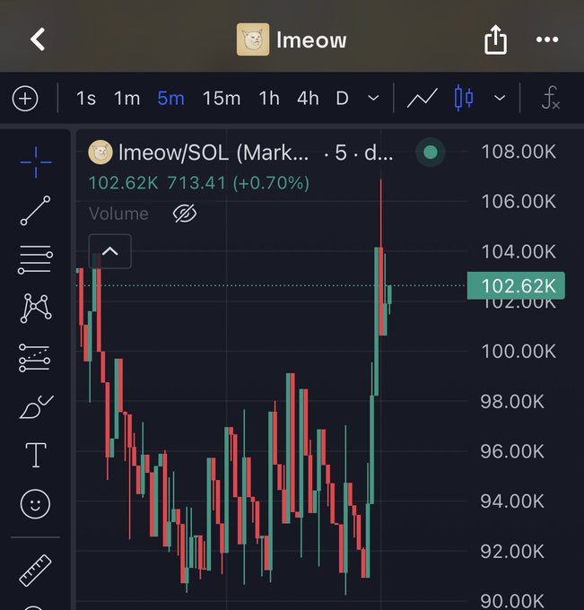 A financial trading chart on the lmeow platform displays the lmeow/SOL (Market) trading pair at 102.62K with a +0.70% gain, showing 5-minute candlestick data with price movements ranging from approximately 90.00K to 108.00K.