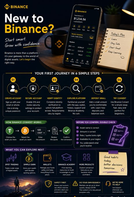 The image is a Binance infographic titled "New to Binance? Start smart. Grow with confidence," guiding users through their "First Journey in 6 Simple Steps": Create Account, Secure Account, Verify Identity, Explore Platform, Deposit Small, and Try Convert. It showcases the app interface displaying a portfolio balance of "$1,234.56" along with Bitcoin (BTC) at $68,850.21, Ethereum (ETH) at $3,012.78, and Binance Coin (BNB) at $719.37, alongside a notepad listing "Today's Plan: Learn, Stay Safe, Start Small, Keep Learning."

The infographic directly supports the post's message by visually reinforcing that beginners don't need to tackle everything at once—instead, it outlines a clear, step-by-step progression from basic account setup to exploring features like Spot Trading, Simple Earn, Wallets, and Binance Academy, emphasizing good habits ("better decisions tomorrow") over rushing into the platform's many tools.