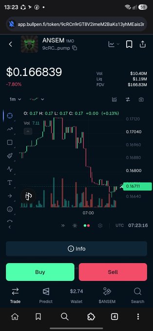 A mobile trading app screenshot showing the ANSEM (9CRC_pump) token at $0.166839, down 7.80%, with a price chart and Buy/Sell buttons.