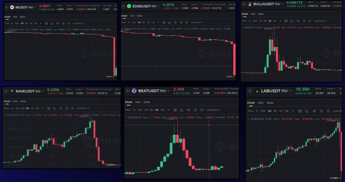 A grid of six cryptocurrency trading charts on Binance displays significant price declines across various trading pairs, including MUSDT (-6.53%), EDGEUSDT (-8.10%), BULLAUSDT (-6.46%), RAVUSDT (-5.18%), BEATUSDT (-2.30%), and LABUSDT (-2.36%), reflecting a broad market downturn. The post's reference to EU restrictions and customer protection aligns with the visual evidence of negative price action across multiple altcoins on the Binance platform.