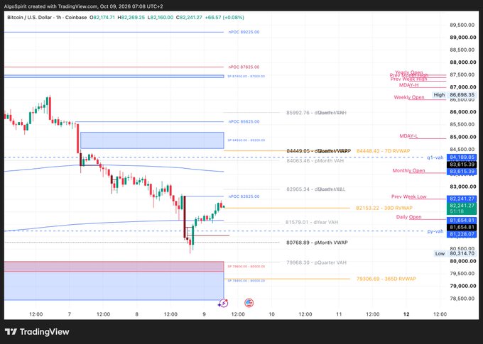 A TradingView chart of Bitcoin/US Dollar on Coinbase (BTC/USD, 1h timeframe) dated Oct 09, 2026, showing price around $82,241.67 (+0.08%), with various technical analysis markers including nPOC, PWH, VALH, VWAP, and RWVWAP levels across weekly, monthly, and daily ranges.