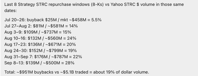 A text-based data summary titled "Last 8 Strategy STRC repurchase windows (8-Ks) vs Yahoo STRC $ volume," listing weekly buyback amounts from July 20 to Sep 13 totaling ~$951M against ~$5.1B traded (about 19%).