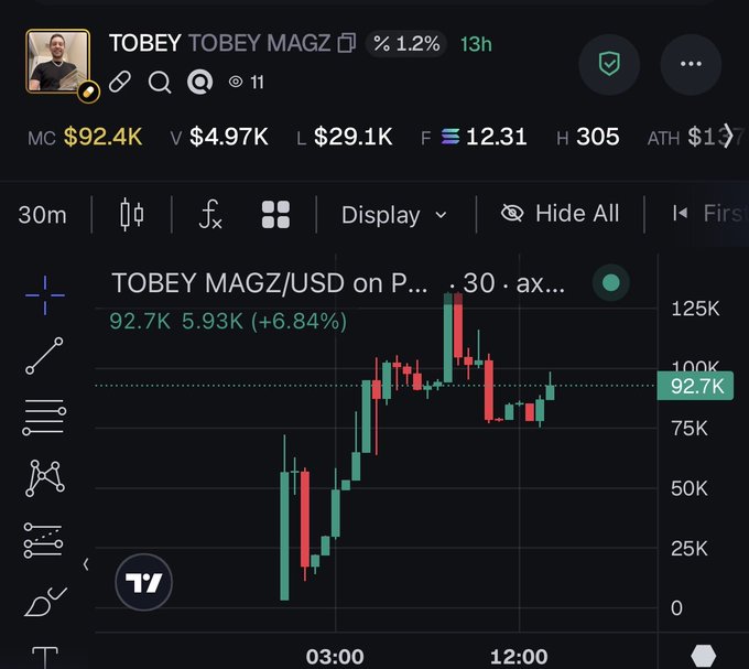 A TradingView chart showing TOBEY MAGZ/USD at 92.7K, up 6.84% with a 30m timeframe, illustrating a dramatic price spike from near zero to ~$125K before pulling back—visually capturing the early momentum of what the caption describes as a potential "30 million dollar runner" spotted at the 90K level.