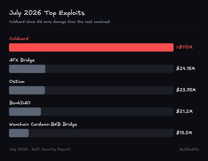 A bar chart titled 'July 2026 Top Exploits' showing Coldcard causing over $110M in damage, followed by AFx Bridge ($24.15M), Ostium ($23.75M), BonkDAO ($21.2M), and Wanchain Cardano-BMB Bridge ($13.0M) from the QuillAudits July 2026 DeFi Security Report.