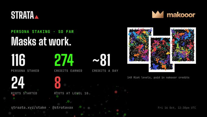 A dashboard graphic for 'STRATA' and 'makoor' titled 'Masks at work' displaying persona staking statistics: 116 personas staked, 274 credits earned, ~81 credits a day, 24 riots started, 8 riots at level 10.