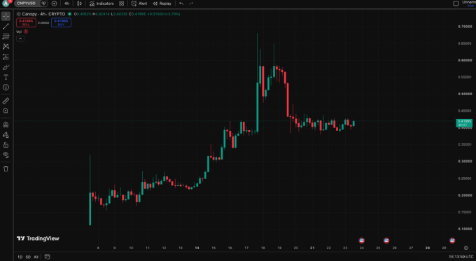 A 4-hour candlestick chart for Candy/Crypto.com (CNPY/USD) on TradingView displays the token's volatile price action, with a sharp rally peaking above $0.60 before flushing down to settle around the current price of $0.42374. The chart visually confirms the post's narrative of the dramatic pump from the $0.20 entry point to the $0.60 high and subsequent pullback.