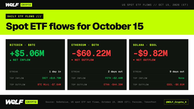 A Wolf Crypto infographic titled "Spot ETF flows for October 15" displays daily US spot ETF data showing Bitcoin ($BTC) with +$5.06M in net inflows led by IBIT (+$16.79M), Ethereum ($ETH) with -$60.22M in net outflows driven by ETHE (-$44.39M), and Solana ($SOL) with -$9.82M in outflows via GSOL (-$6.01M).