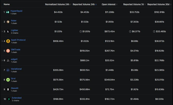 A dark-themed table ranking cryptocurrency exchanges by volume, led by Hyperliquid ($4.453b normalized 24h volume), followed by Aster, Lighter, ApeX Protocol, GMTrade, edgeX, Variational, Grvt, StandX, and Extended.