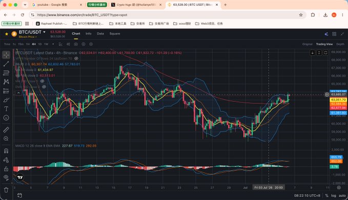 A TradingView chart of BTC/USDT on the 4-hour timeframe shows the price at $63,528, having reached the upper Bollinger Band around $63,440, with the MACD indicator below showing bullish momentum at 227.67, illustrating the post's discussion of whether the price will break through or reverse from the upper band.