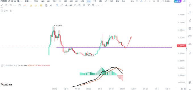 A candlestick chart showing an MACD indicator below, with annotations marking a low of '0.01000' and a high of '0.22872'.