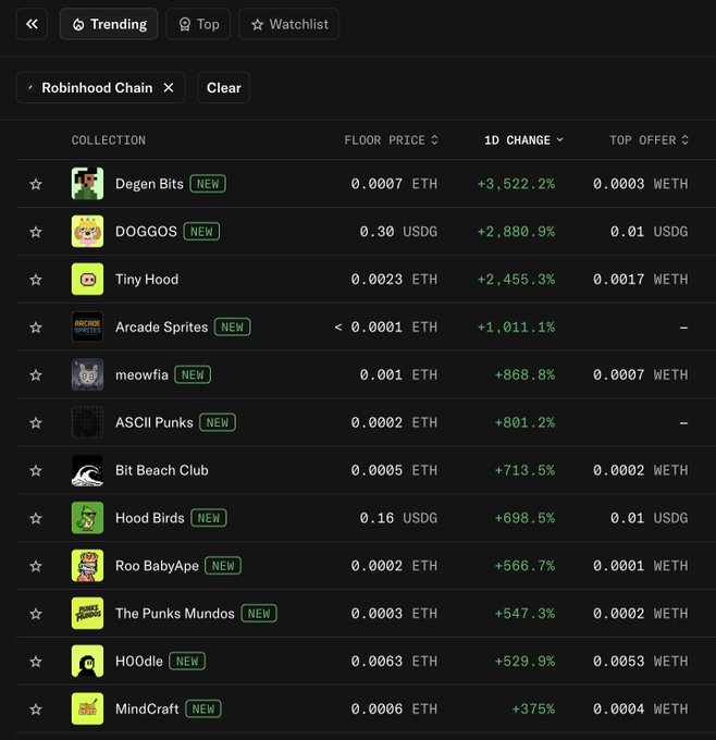 A cryptocurrency NFT marketplace interface showing trending collections on Robinhood Chain, including 'Degen Bits' (+3,522.2%), 'DOGGOS' (+2,880.9%), and 'Tiny Hood' (+2,455.3%) with their floor prices in ETH and USDG.
