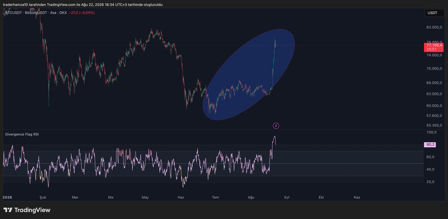 A TradingView 4-hour chart of BTC/USDT on OKX shows Bitcoin priced at 77,000 (-0.04%), with a blue ellipse highlighting the recent tight consolidation range and a sharp upward spike that pushed price to roughly 75,600, while the Divergence Flags RSI indicator below has surged to 80.2 (marked with a pink pencil icon), illustrating the author's point that after a zero-correction, zero-negative-divergence run, slowing divergences and zigzag pullbacks are now likely during the uptrend.
