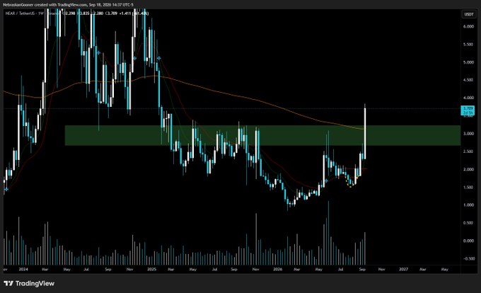 A TradingView weekly chart for NEAR/USDT (Neoskoin/Goorcoin) on Bybit shows a breakout above a key resistance zone around $3.00–$3.30, with the price currently near $3.38, confirming the "massive weekly base breakout" highlighted in the caption.