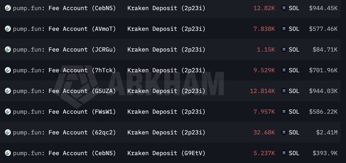 Blockchain transaction log showing pump.fun Fee Account deposits to Kraken, displaying various SOL amounts and USD values, with an 'ARKHAM' watermark.
