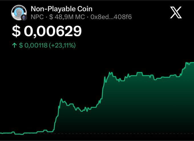 A price chart for Non-Playable Coin (NPC) showing a token valued at $0.000629 with a 23.11% gain (+$0.00118) and a $48.9M market cap, displaying a clear upward trend with a sharp rally, supporting the post's bullish outlook on $NPC.