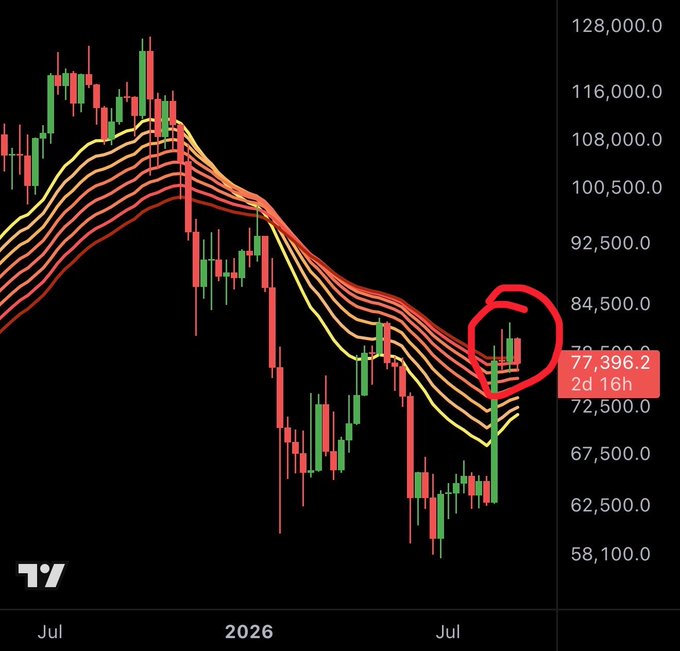 A candlestick chart shows Bitcoin consolidating near the $79,000-$80,000 resistance zone (circled in red) around the $77,396 level, with a price tag reading "77,396.2 2d 16h" and a visible range from 58,100 to 128,000 spanning July through 2026. The post suggests this consolidation is a positive sign, with a close above $79,000 and a bounce being ideal, while a drop below would signal more sideways-to-downward action.