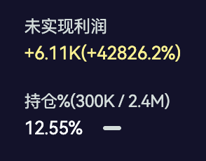 A dark screen displaying financial data in Chinese, including '未实现利润 +6.11K(+42826.2%)' and '持仓%(300K / 2.4M) 12.55%'.