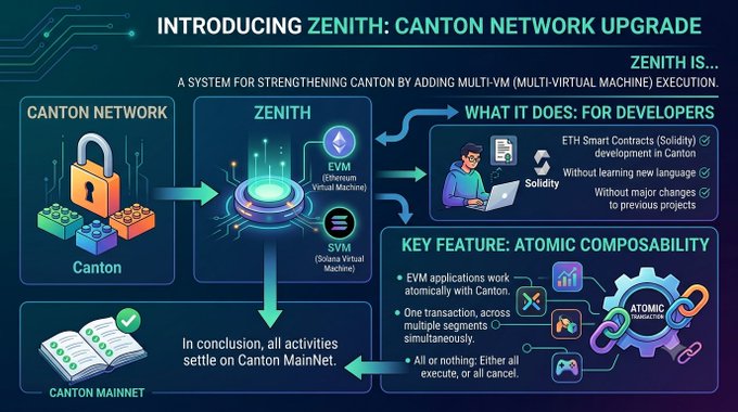 An infographic titled 'INTRODUCING ZENITH: CANTON NETWORK UPGRADE' explains how the Zenith system strengthens Canton by adding Multi-VM execution, detailing benefits for developers using Solidity and key features like atomic composability.