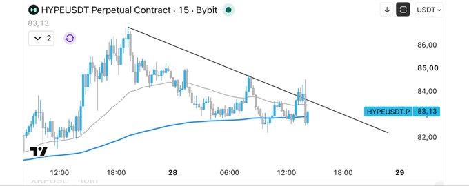 A 15-minute HYPEUSDT Perpetual Contract chart on Bybit shows the price at 83.13, rejected hard from the descending trendline near 84-85, while ETH hedges remain open. The downward-sloping channel and recent rejection candle align with the post's mention of a hard rejection and still-open short hedge.