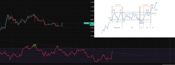 A trading chart displaying candlestick patterns for an asset with price around 786.20, accompanied by an inset educational diagram illustrating the C'MoCH technical analysis pattern across phases A through E, showing entry, exit, and stop-loss points.