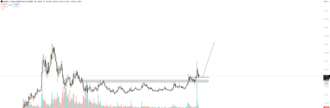 A candlestick chart for ANSEM shows a strong breakout from a long consolidation range followed by a sharp projected move higher, aligning with the post’s “Send it higher” sentiment.