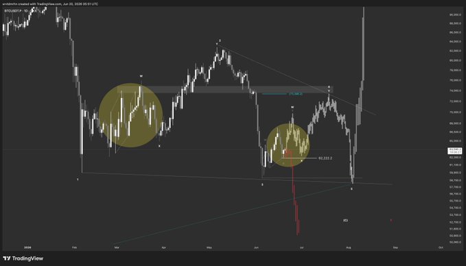 The image shows a chart with two lines, one red and one yellow, that are connected by a line segment. The chart displays a series of numbers or data points, possibly representing some form of currency exchange rates. The background color of the image is black, which contrasts with the colors used in the chart to make them more visible. The text "BTC" can be seen at the bottom left corner of the image.