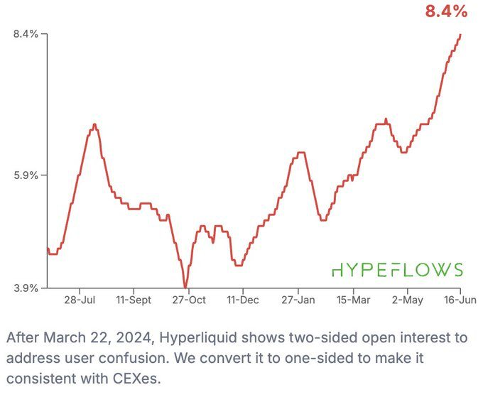 The image displays a line graph showing Hyper Liquid's rise in share of the open interest market compared to centralized exchanges over time. It is set against a white background with black lines representing each data point, which clearly show the trend from the chart.