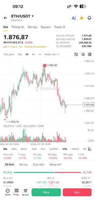 A screenshot from the Binance mobile app showing the ETH/USDT (Ethereum) trading chart with a current price of 1,876.87 and Vietnamese language interface, displaying various technical indicators.