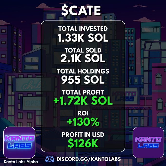 A Kanto Labs Alpha performance dashboard for the $CATE token displays a total invested of 1.33K SOL, total sold of 2.1K SOL, current holdings of 955 SOL, and a total profit of +1.72K SOL (+130% ROI), translating to $126K in USD profit, reinforcing the post's claim of strong group returns on the $CATE trade. The graphic features the Kanto Labs logo, a stylized cityscape backdrop, and a Discord link (discord.gg/kantolabs) for joining the trading community.