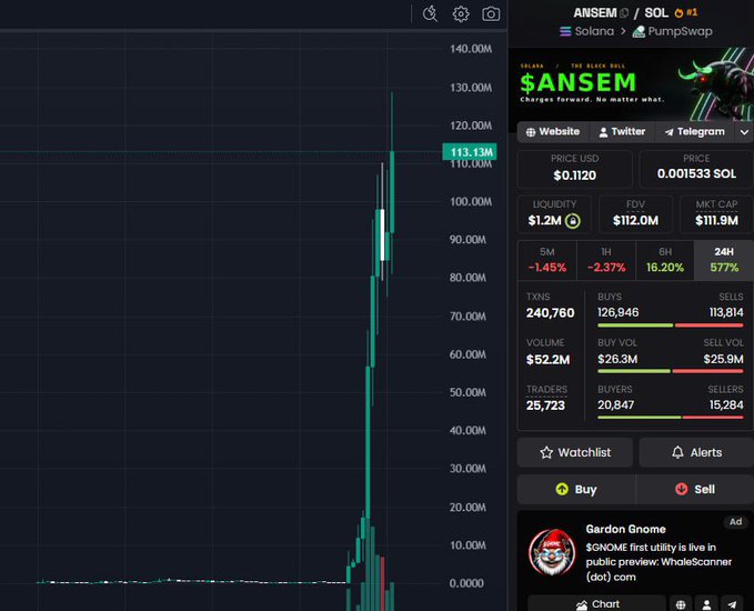 The image shows a trading chart for the $ANSEM token on the Solana blockchain via PumpSwap, displaying a dramatic price spike from near zero to a market cap of approximately $111.9M ($0.1120 USD), with the current price highlighted at 113.13M. This visually supports the post's claim of the token's impressive surge to a $100 million market cap, with metrics showing 240,760 transactions, 126,946 buys, and 113,814 sells despite a slight -1.45% 5-minute dip.