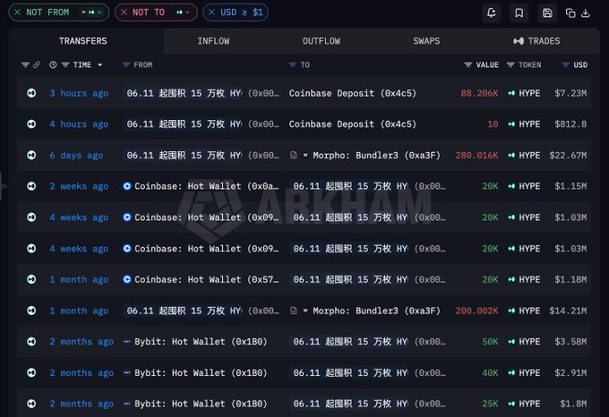 A cryptocurrency transaction tracking interface displaying large HYPE token transfers, including inflows from Coinbase deposits and outflows to Morpho Bundler3 and exchanges like Bybit and Coinbase Hot Wallet.