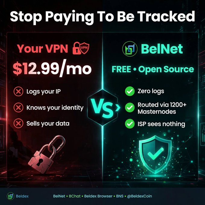 A promotional comparison graphic titled "Stop Paying To Be Tracked" contrasting "Your VPN" at $12.99/mo (which logs IP, knows identity, sells data) with "BelNet" (FREE, Open Source, Zero logs, Routed via 1200+ Masternodes, ISP sees nothing), branded by Beldex.