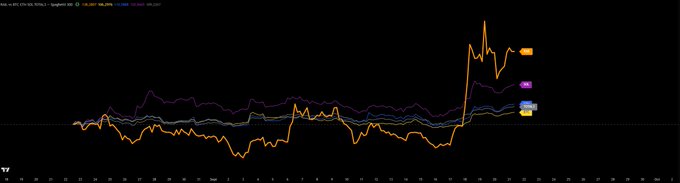 A TradingView chart of $RAIL/USDT on Binance shows a long period of sideways trading with a sudden sharp rally on the right side, where the orange price line spikes dramatically above its Bollinger Bands, while $ZEC (Zcash) remains flat near its middle band — visually supporting the post's claim that Railgun is "starting to be hot again" while Zcash shows no momentum.
