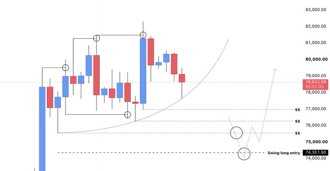 The image displays a BTC/USD candlestick chart with a price range between approximately 74,351.90 and 82,000, showing a "Swing long entry" marked at 74,351.90 and current price at 78,622.09. The chart illustrates the concept described in the post, where price has swept the range highs (marked with circles) while leaving lower liquidity levels (74,000-76,000 range) unswept, suggesting a likely downward sweep to take stops below the lows.